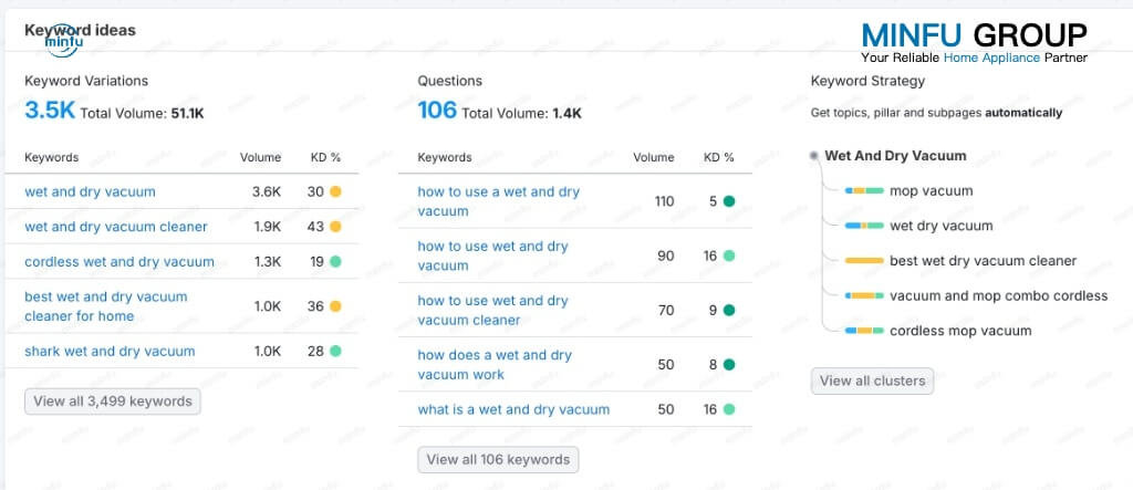 Keyword research data showing high search volume and low competition for cordless wet and dry vacuums, validating the market demand.