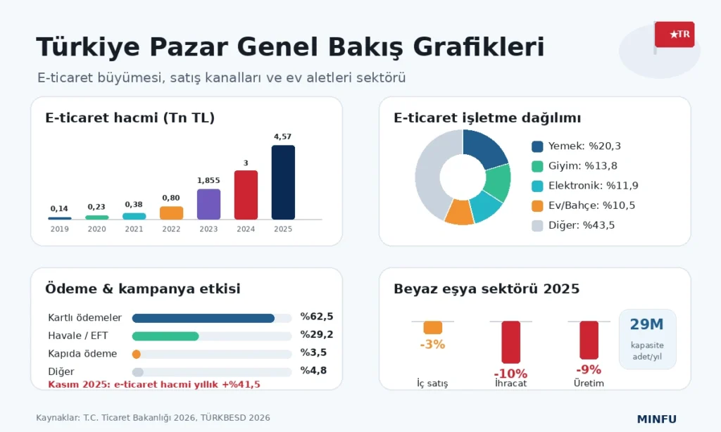 Türkiye e-ticaret büyümesi ve küçük ev aletleri kategorileri için pazar genel bakış grafiği