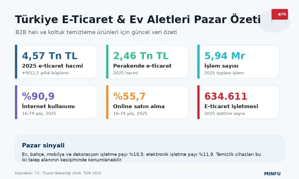 Türkiye e-ticaret ve küçük ev aletleri pazarı için tüketici trendleri ve ürün fırsatları özeti